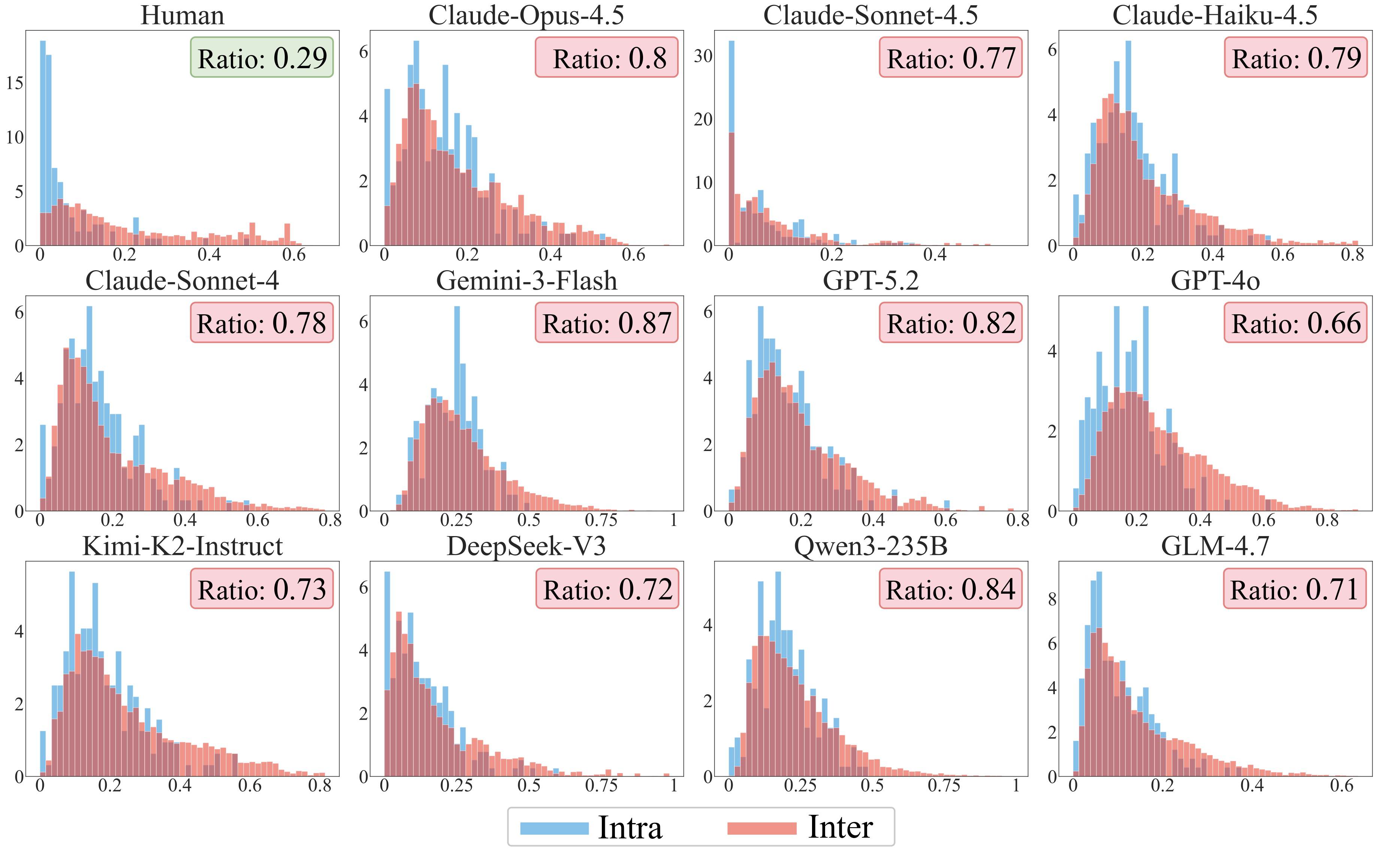 Personality Homogenization