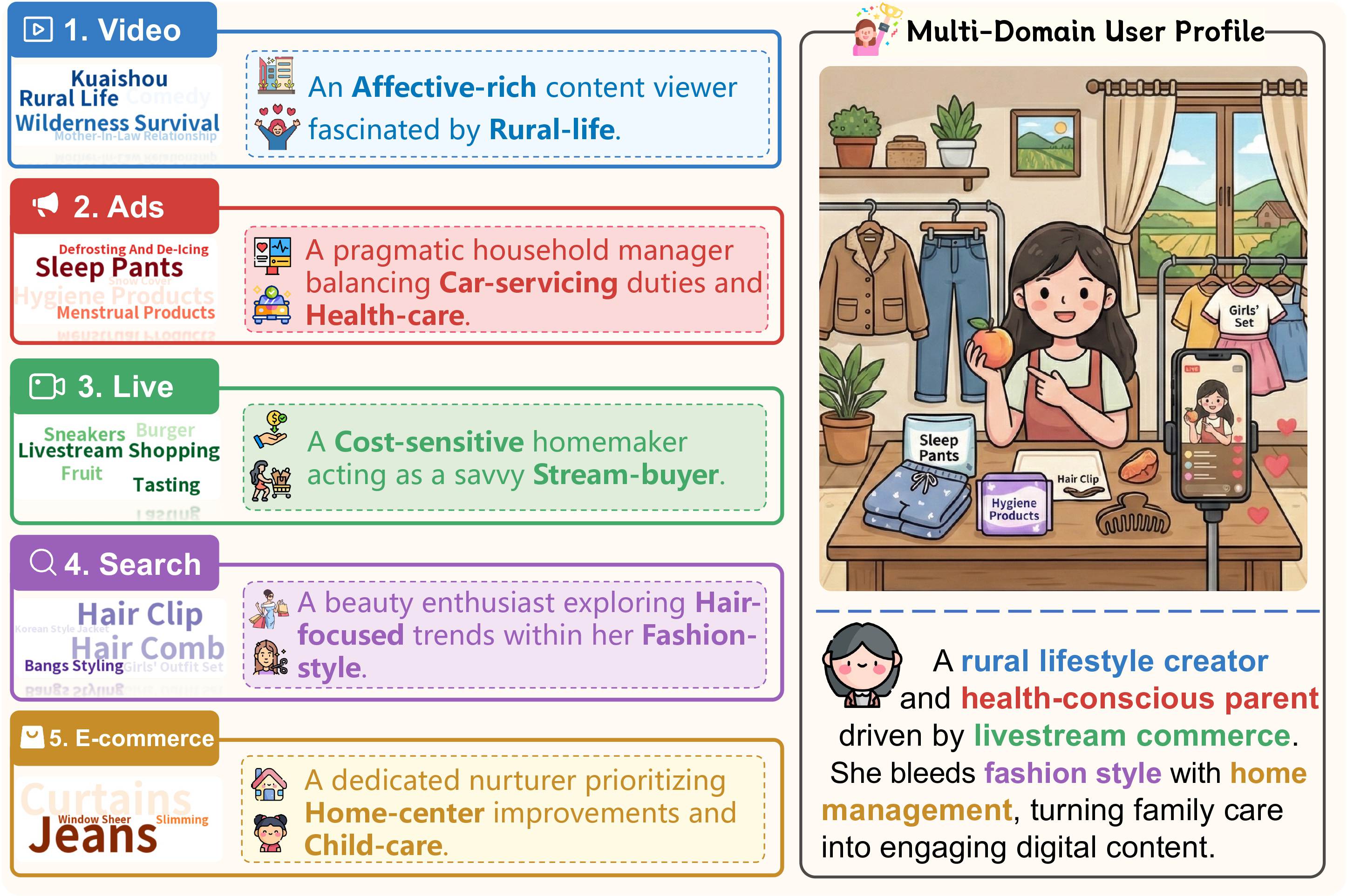 User profile reconstruction