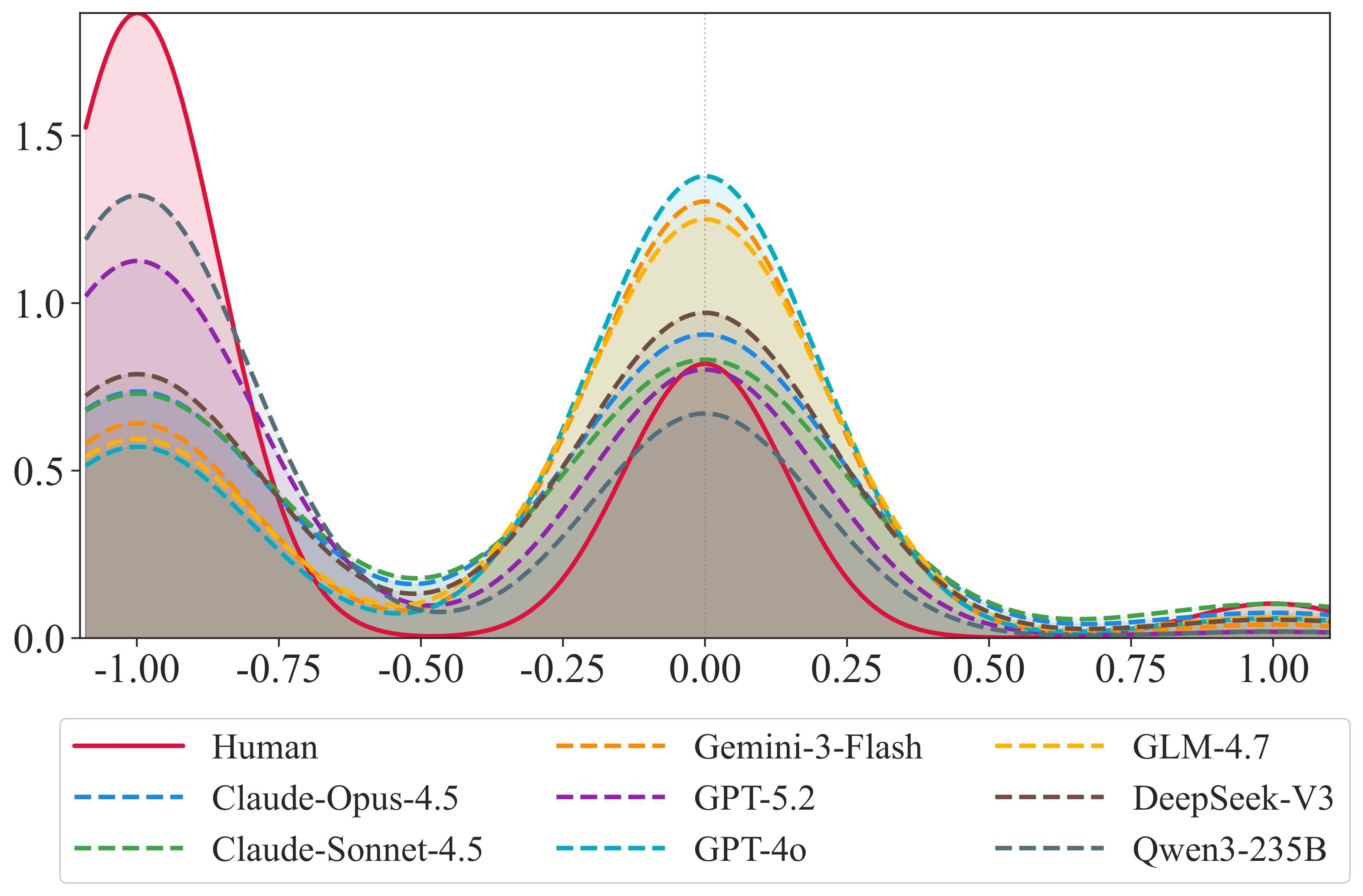 Sentiment Distribution