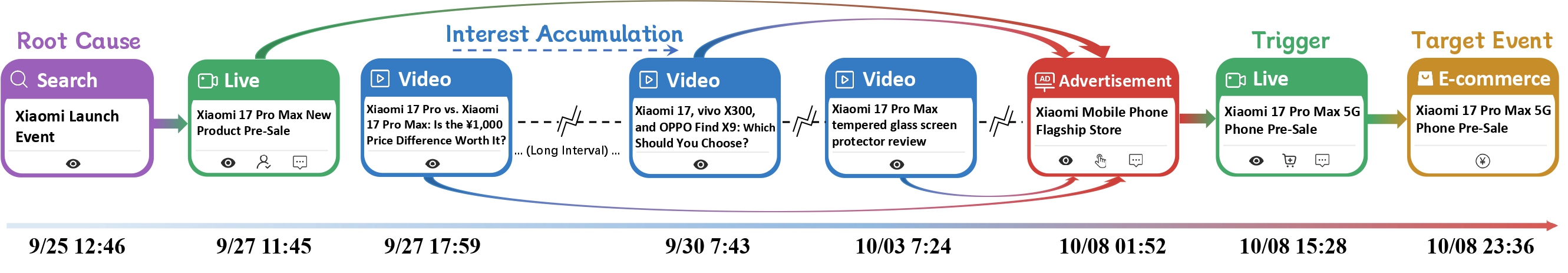 Cross-scenario causal chain case study